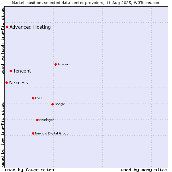 Market position of Tencent vs. Advanced Hosting vs. Nexcess