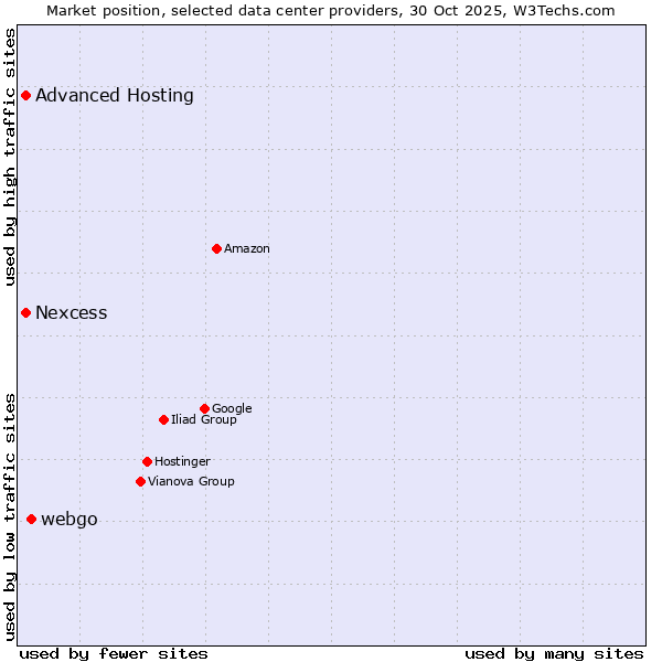 Market position of webgo vs. Advanced Hosting vs. Nexcess