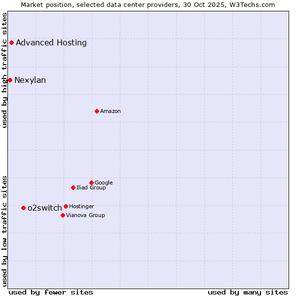 Market position of o2switch vs. Advanced Hosting vs. Nexylan