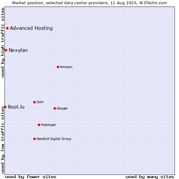 Market position of Advanced Hosting vs. Nexylan vs. Root.lu