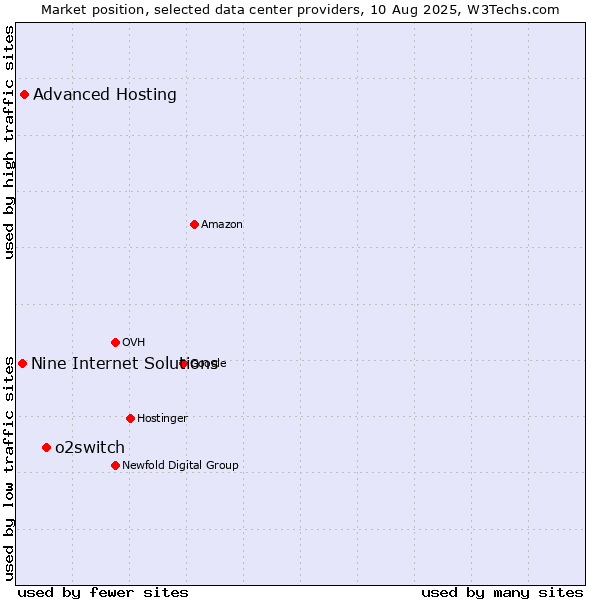 Market position of o2switch vs. Advanced Hosting vs. Nine Internet Solutions
