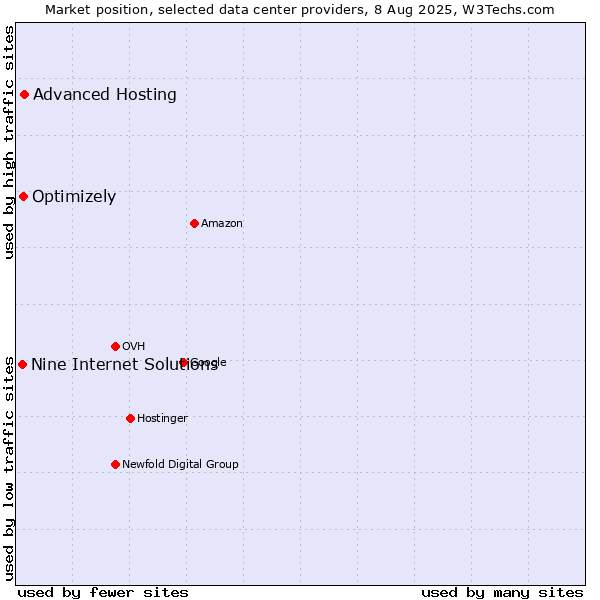 Market position of Advanced Hosting vs. Optimizely vs. Nine Internet Solutions