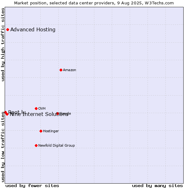Market position of Advanced Hosting vs. Nine Internet Solutions vs. Root.lu