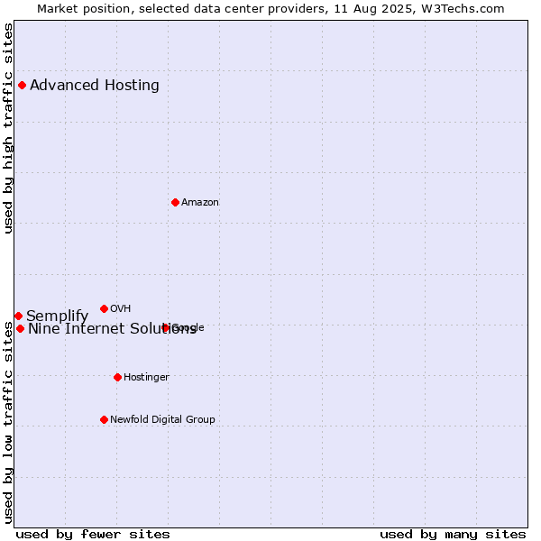 Market position of Advanced Hosting vs. Nine Internet Solutions vs. Semplify