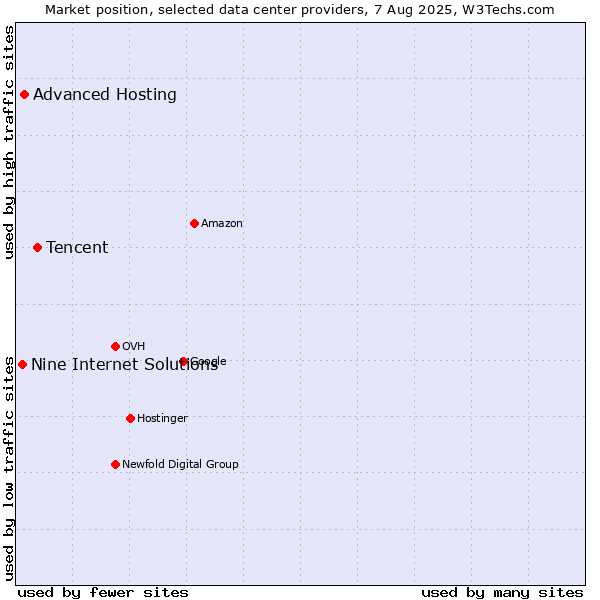 Market position of Tencent vs. Advanced Hosting vs. Nine Internet Solutions