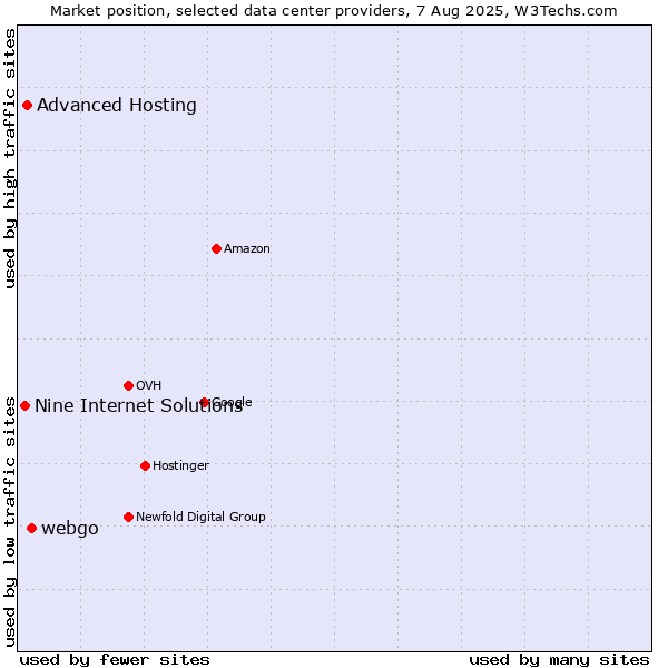 Market position of webgo vs. Advanced Hosting vs. Nine Internet Solutions