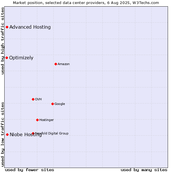 Market position of Niobe Hosting vs. Advanced Hosting vs. Optimizely
