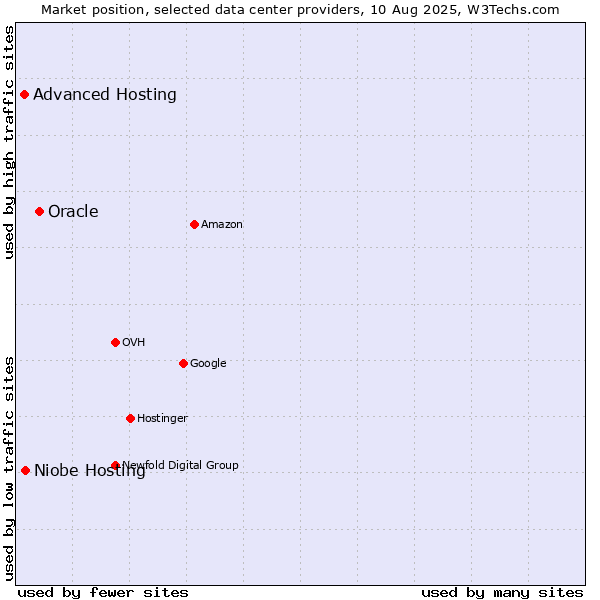 Market position of Oracle vs. Niobe Hosting vs. Advanced Hosting