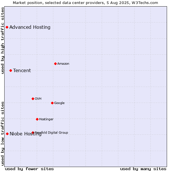 Market position of Tencent vs. Niobe Hosting vs. Advanced Hosting