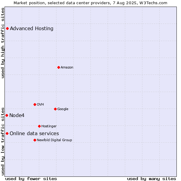 Market position of Advanced Hosting vs. Online data services vs. Node4