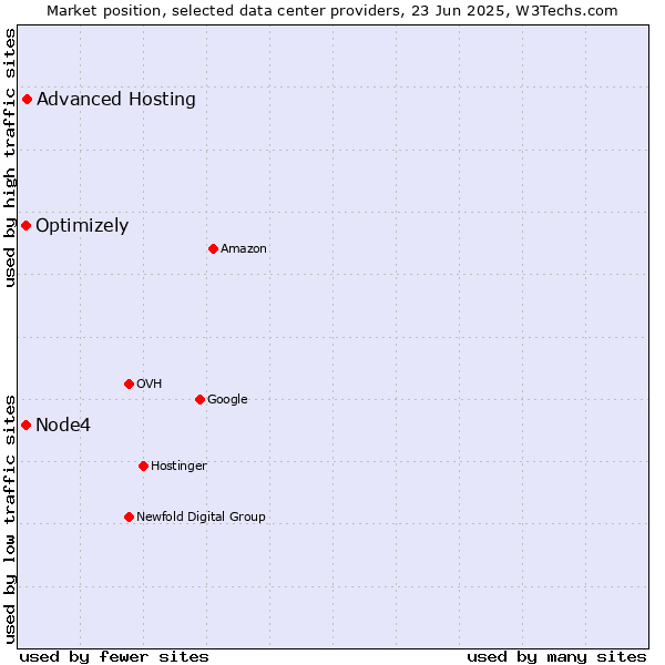 Market position of Advanced Hosting vs. Optimizely vs. Node4
