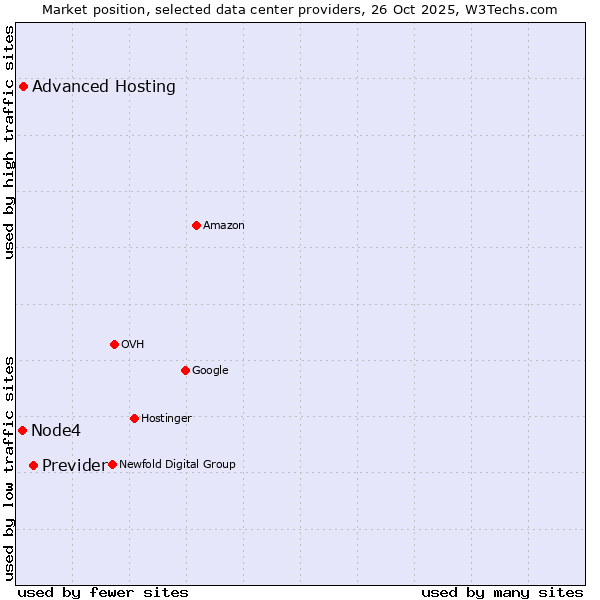 Market position of Previder vs. Advanced Hosting vs. Node4