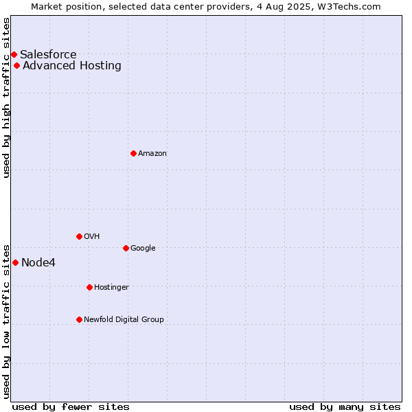Market position of Advanced Hosting vs. Node4 vs. Salesforce