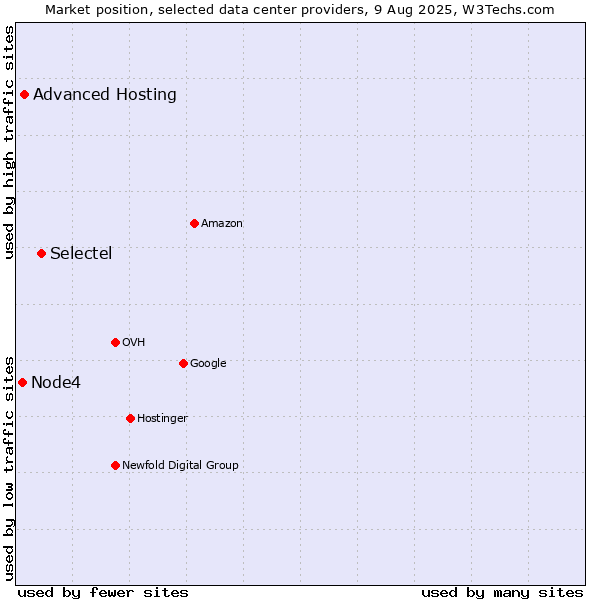 Market position of Selectel vs. Advanced Hosting vs. Node4