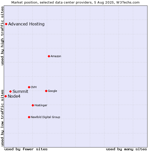 Market position of Summit vs. Advanced Hosting vs. Node4