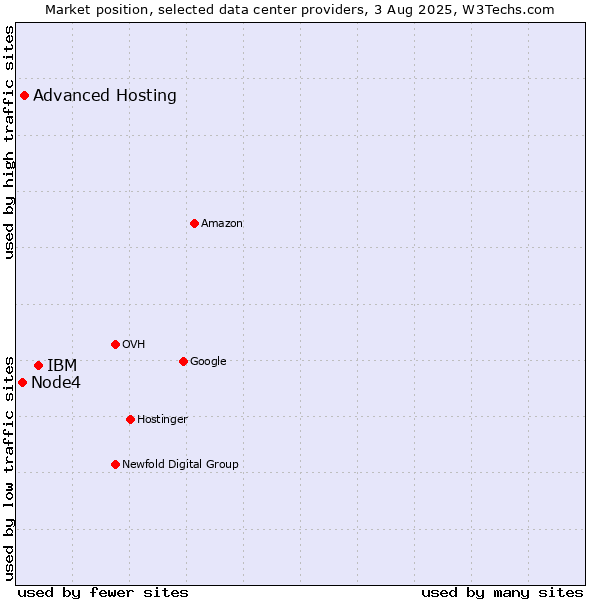 Market position of IBM vs. Advanced Hosting vs. Node4