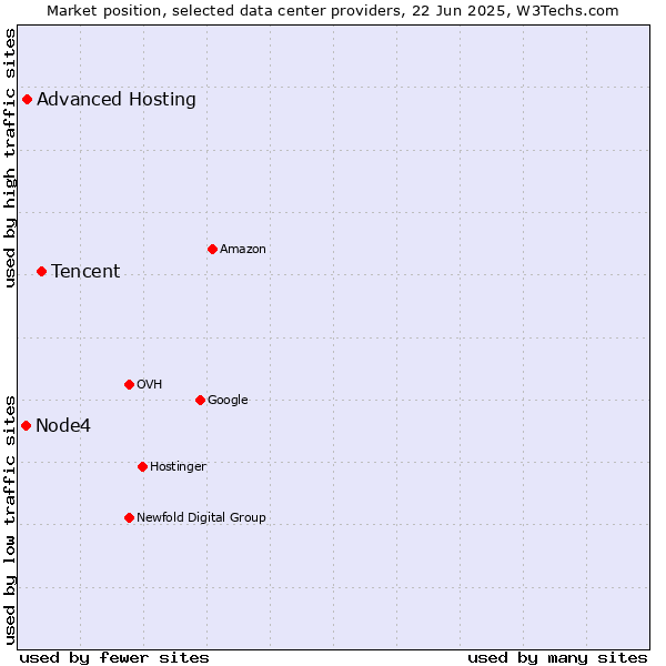 Market position of Tencent vs. Advanced Hosting vs. Node4