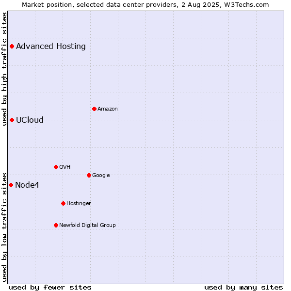 Market position of Advanced Hosting vs. UCloud vs. Node4