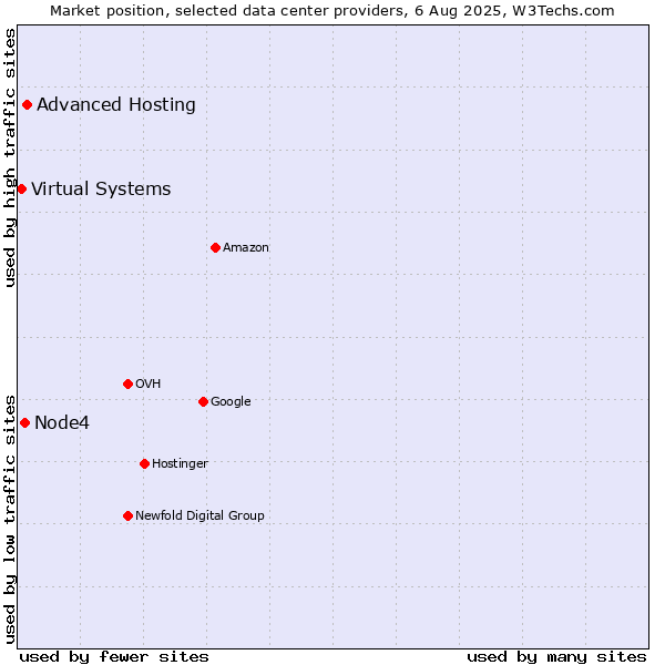 Market position of Advanced Hosting vs. Node4 vs. Virtual Systems