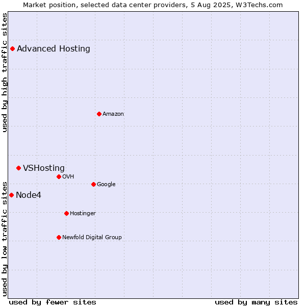 Market position of VSHosting vs. Advanced Hosting vs. Node4