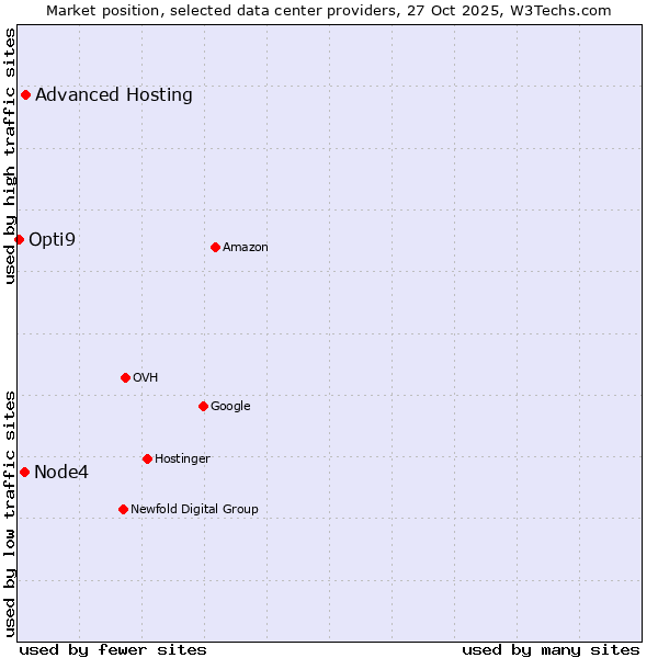 Market position of Advanced Hosting vs. Node4 vs. Opti9
