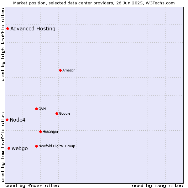 Market position of webgo vs. Advanced Hosting vs. Node4