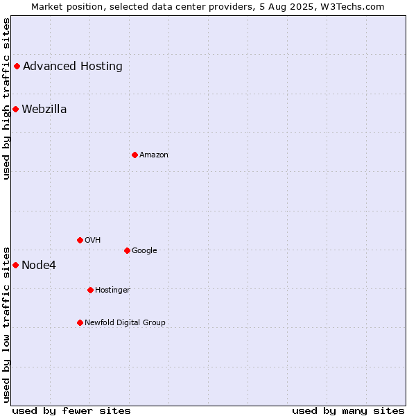 Market position of Advanced Hosting vs. Node4 vs. Webzilla