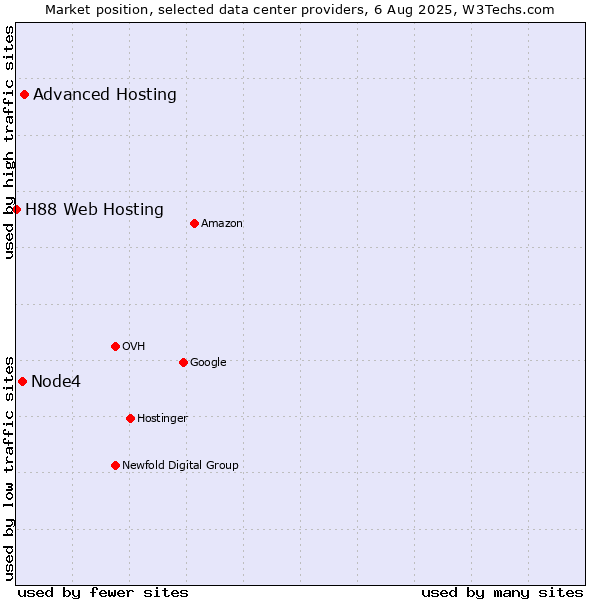 Market position of Advanced Hosting vs. Node4 vs. H88 Web Hosting