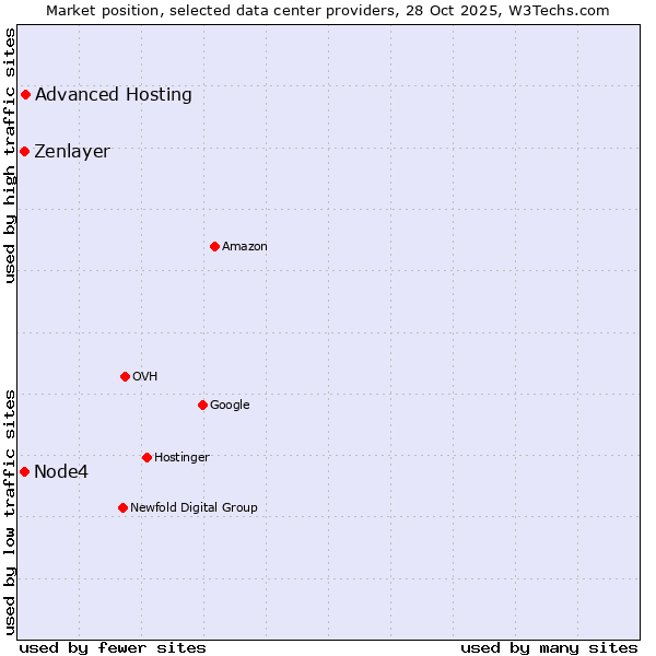 Market position of Advanced Hosting vs. Node4 vs. Zenlayer
