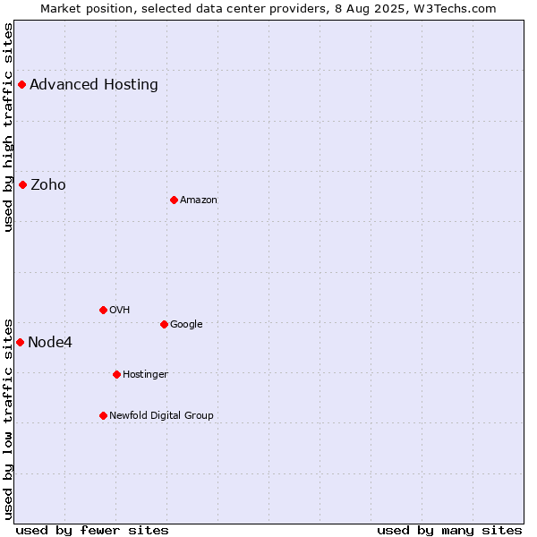 Market position of Zoho vs. Advanced Hosting vs. Node4