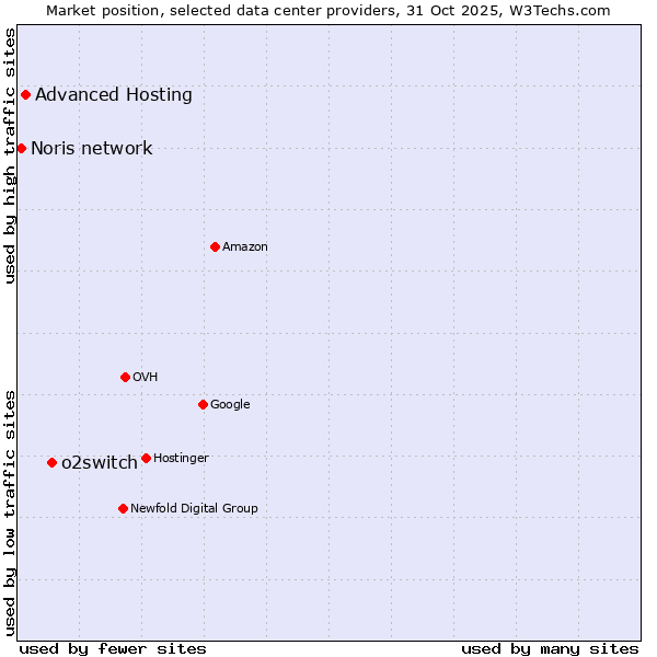 Market position of o2switch vs. Advanced Hosting vs. Noris network