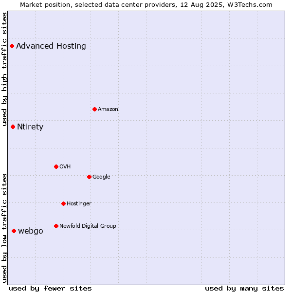 Market position of webgo vs. Ntirety vs. Advanced Hosting