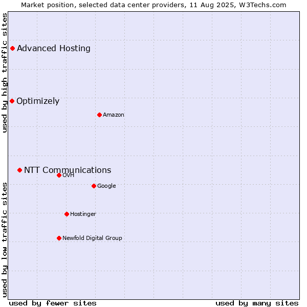 Market position of NTT Communications vs. Advanced Hosting vs. Optimizely