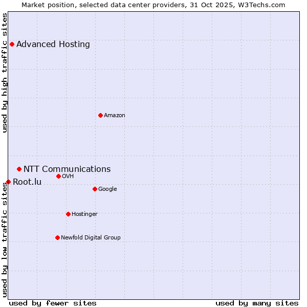 Market position of NTT Communications vs. Advanced Hosting vs. Root.lu