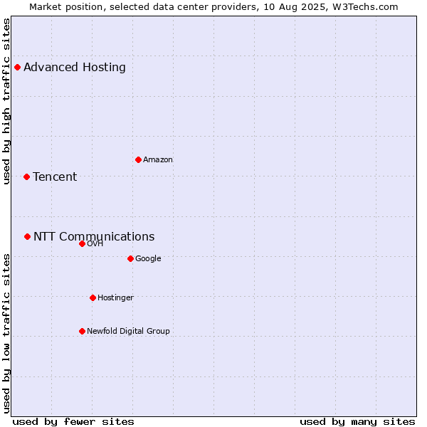 Market position of NTT Communications vs. Tencent vs. Advanced Hosting