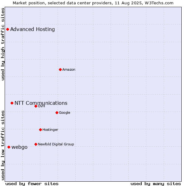 Market position of NTT Communications vs. webgo vs. Advanced Hosting