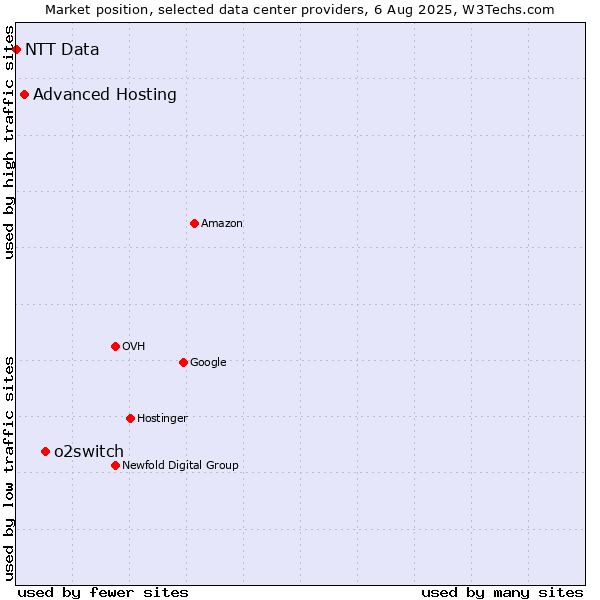 Market position of o2switch vs. Advanced Hosting vs. NTT Data