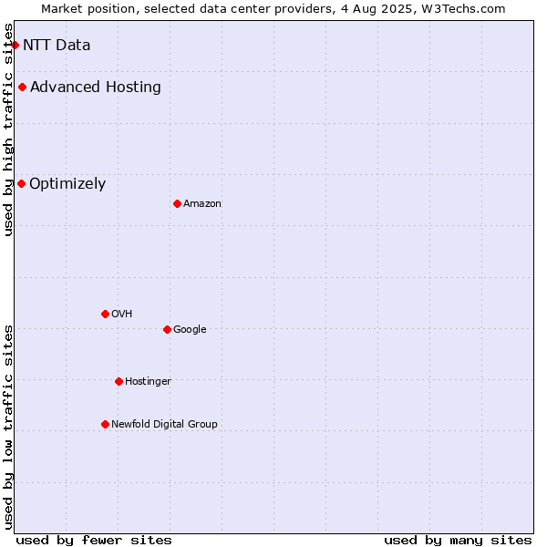 Market position of Advanced Hosting vs. Optimizely vs. NTT Data