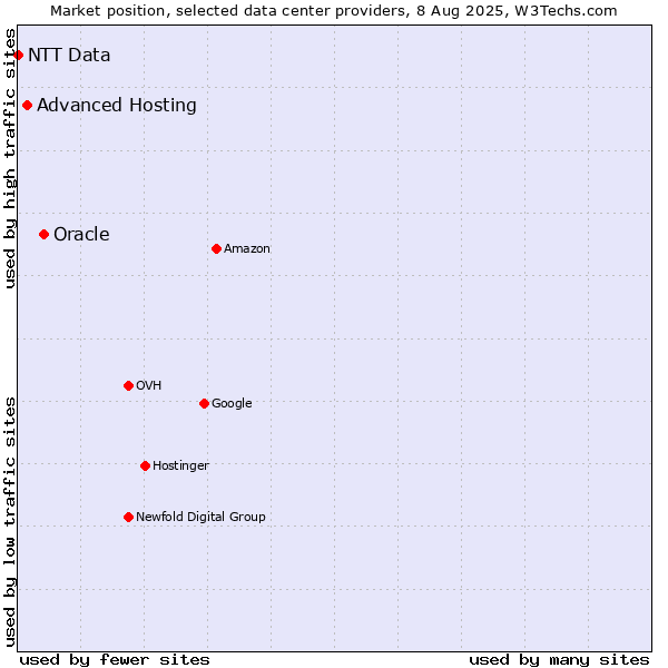 Market position of Oracle vs. Advanced Hosting vs. NTT Data