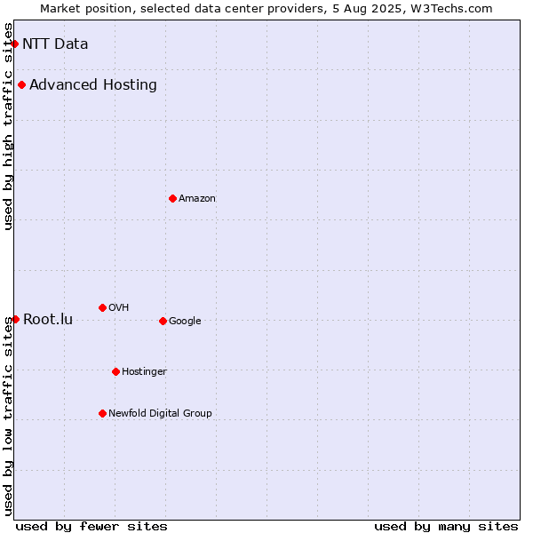 Market position of Advanced Hosting vs. Root.lu vs. NTT Data
