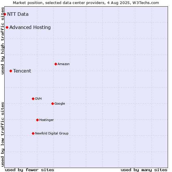Market position of Tencent vs. Advanced Hosting vs. NTT Data