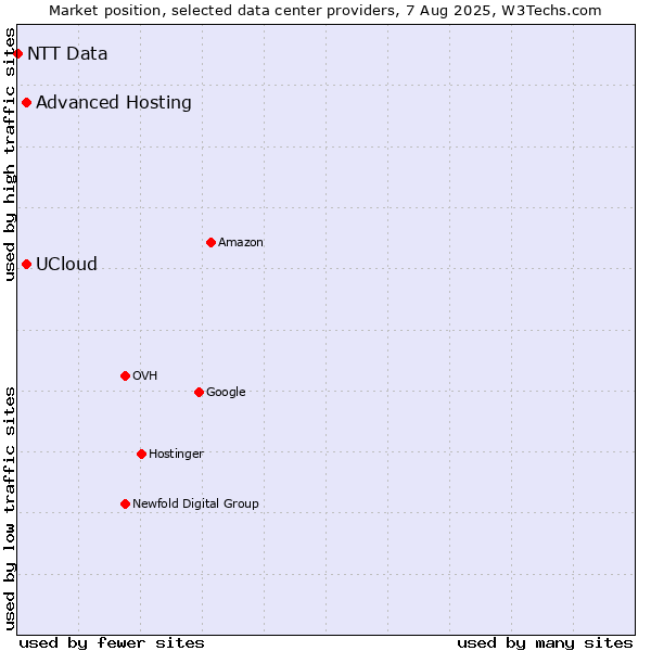 Market position of Advanced Hosting vs. UCloud vs. NTT Data