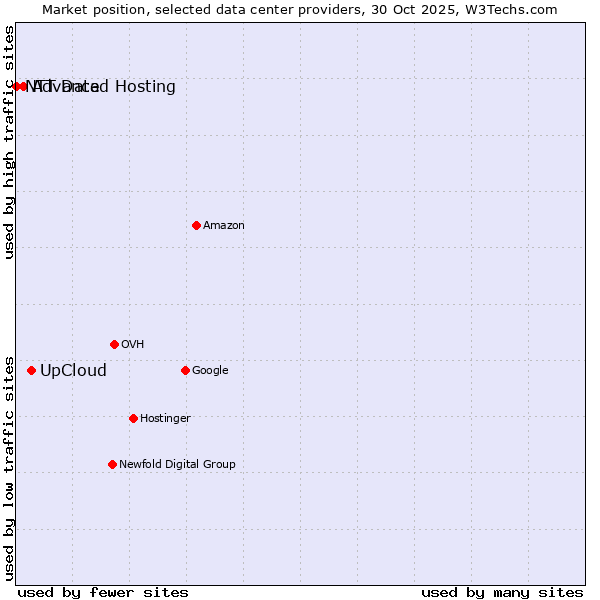 Market position of UpCloud vs. Advanced Hosting vs. NTT Data