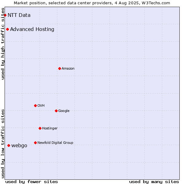 Market position of webgo vs. Advanced Hosting vs. NTT Data