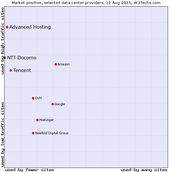 Market position of Tencent vs. Advanced Hosting vs. NTT Docomo