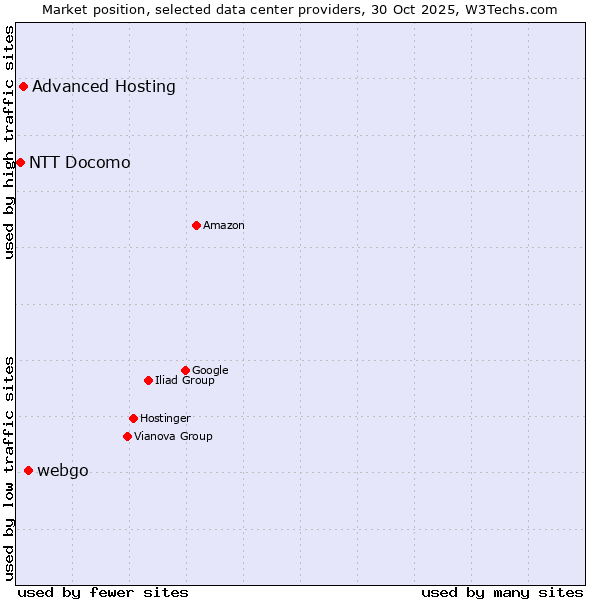 Market position of webgo vs. Advanced Hosting vs. NTT Docomo