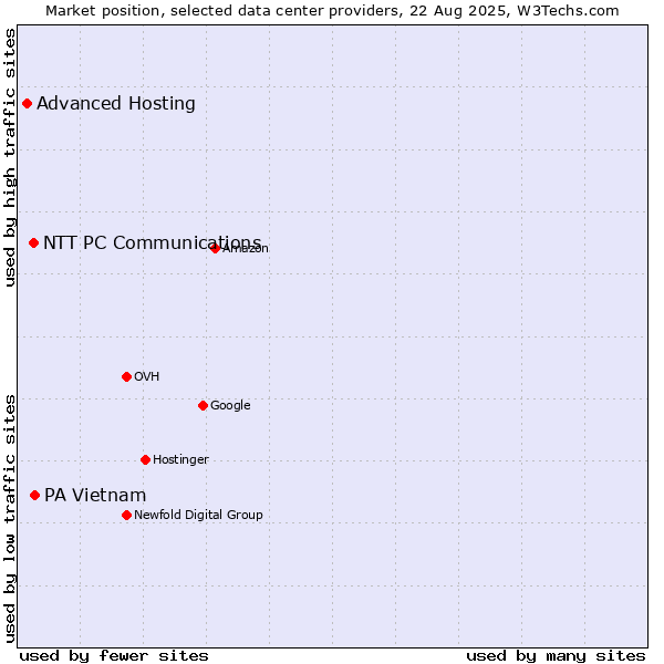 Market position of PA Vietnam vs. NTT PC Communications vs. Advanced Hosting