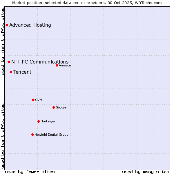 Market position of Tencent vs. NTT PC Communications vs. Advanced Hosting