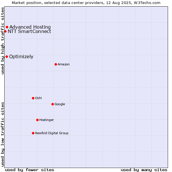 Market position of Advanced Hosting vs. Optimizely vs. NTT SmartConnect