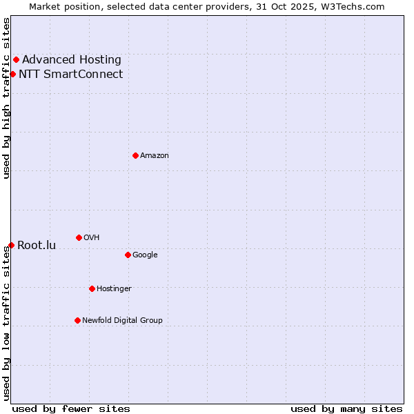 Market position of Advanced Hosting vs. NTT SmartConnect vs. Root.lu